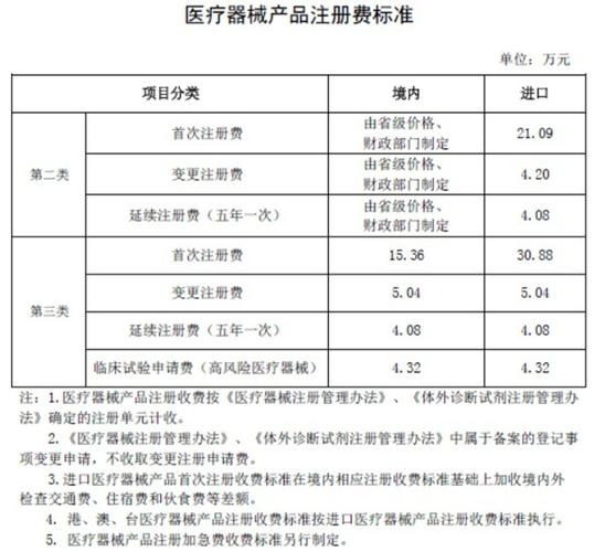 上海三类医疗器械注册分类